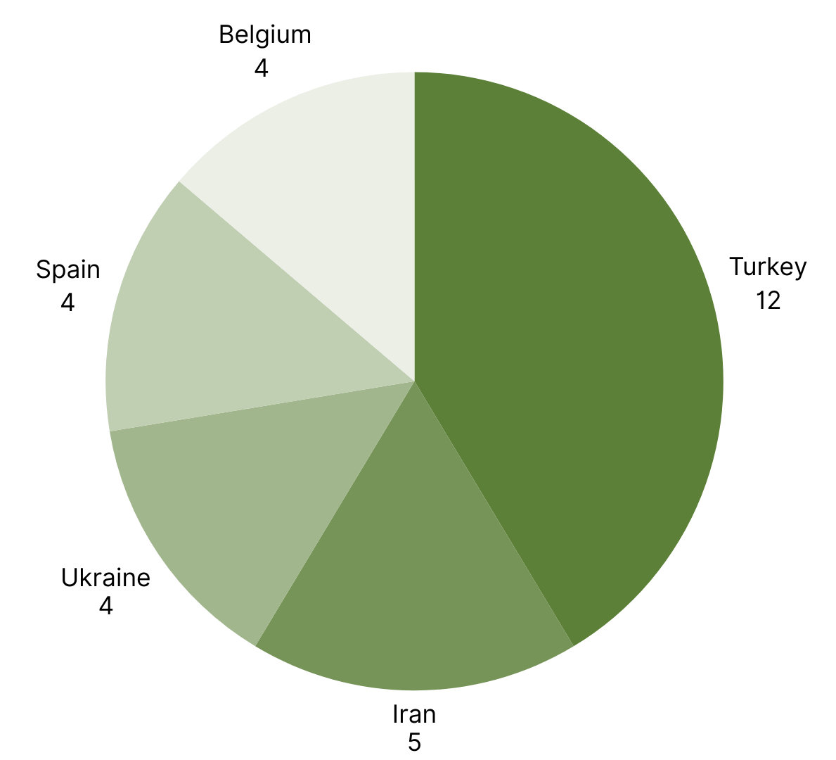 Top 5 Countries with the Most RASFF Alerts week 37 september.png